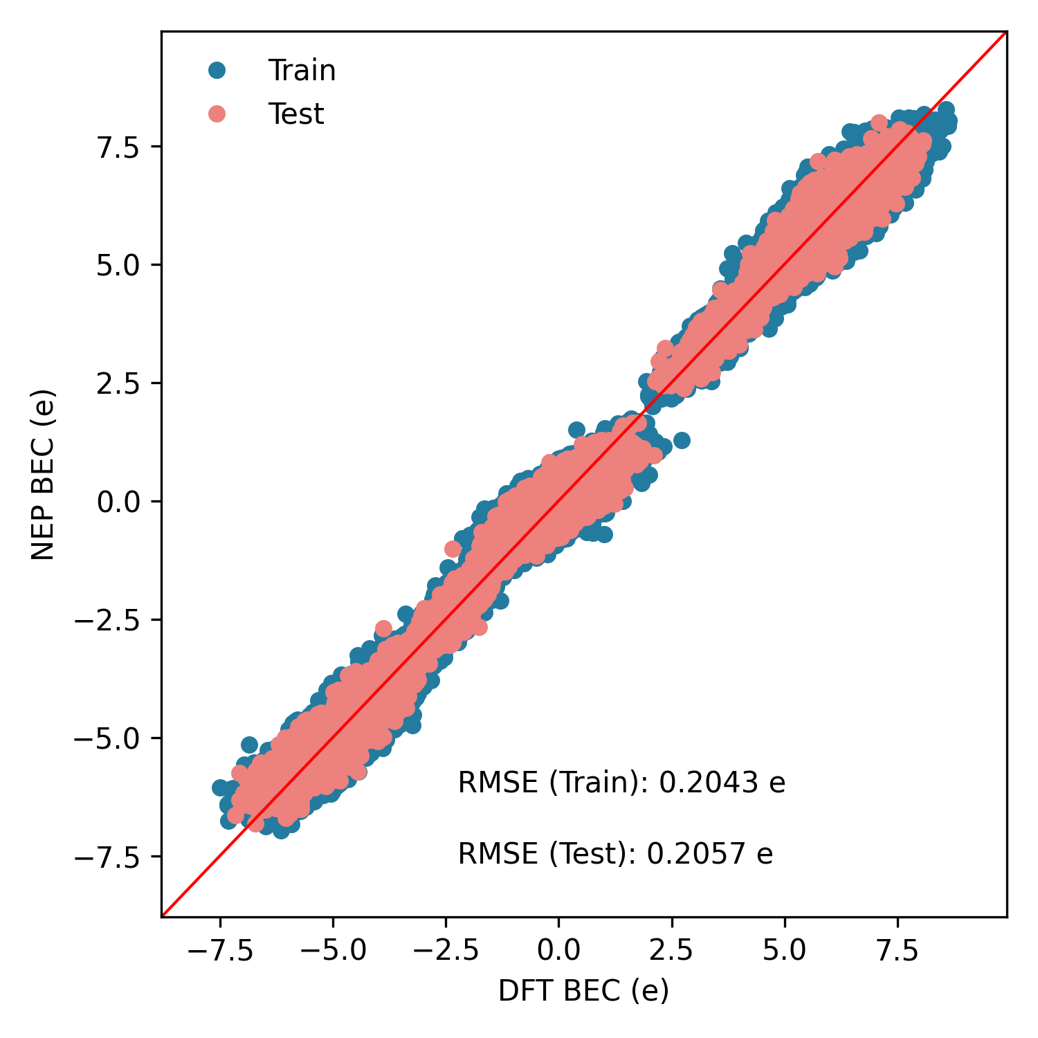 Born effective charge parity plot