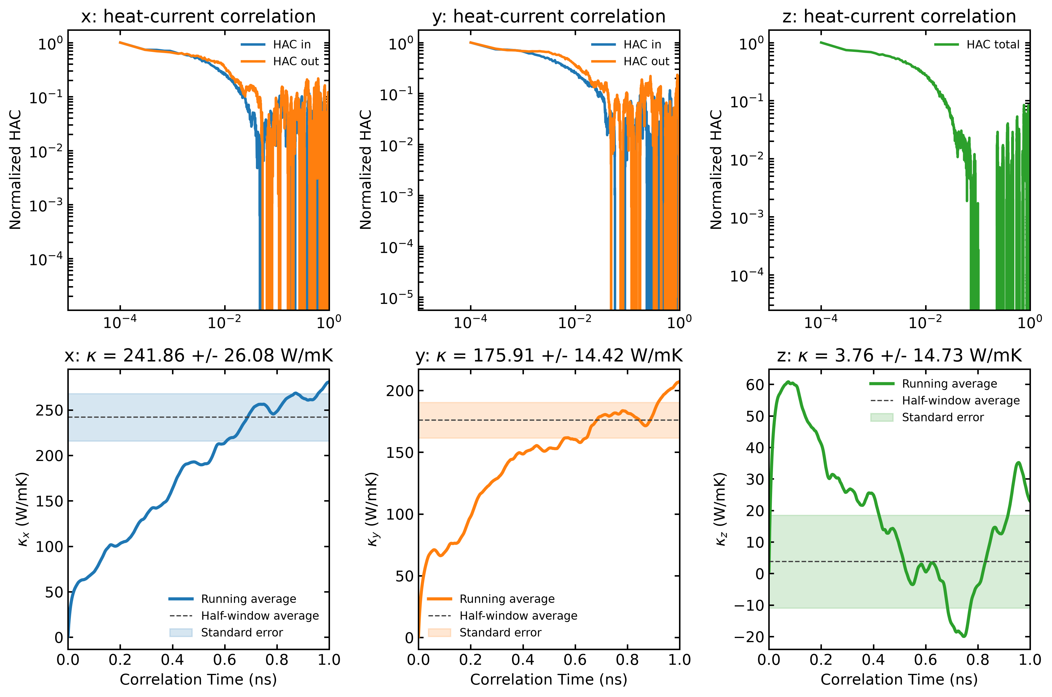 EMD thermal conductivity in all directions