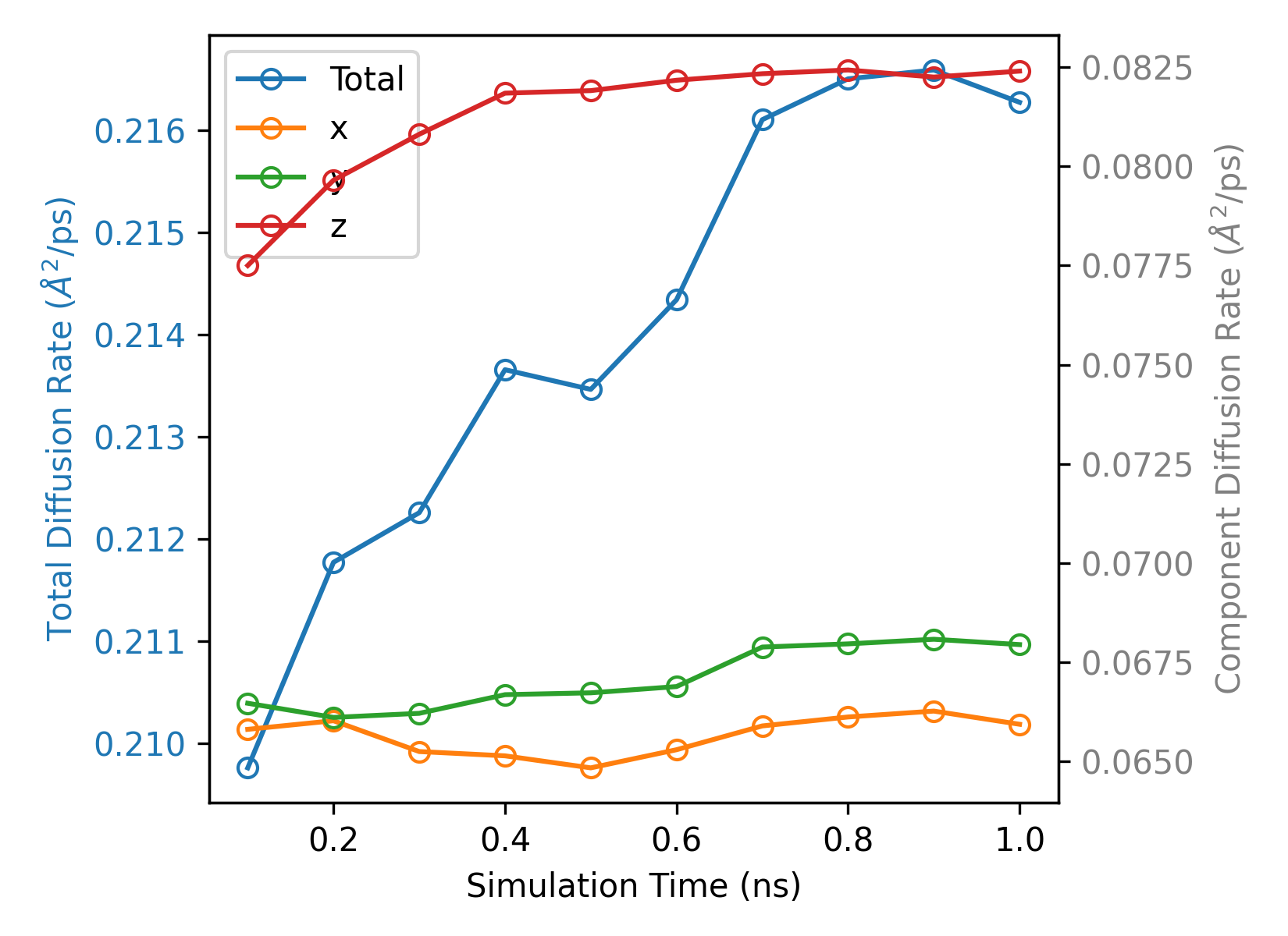 MSD convergence