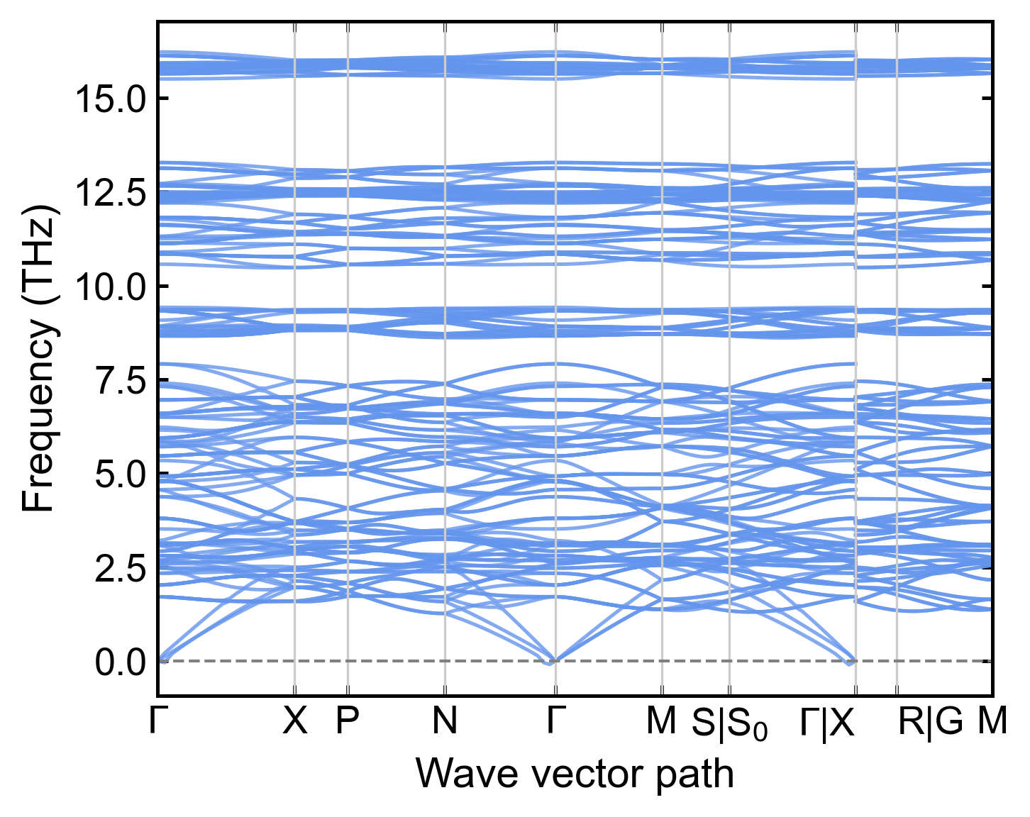 Phonon band structure