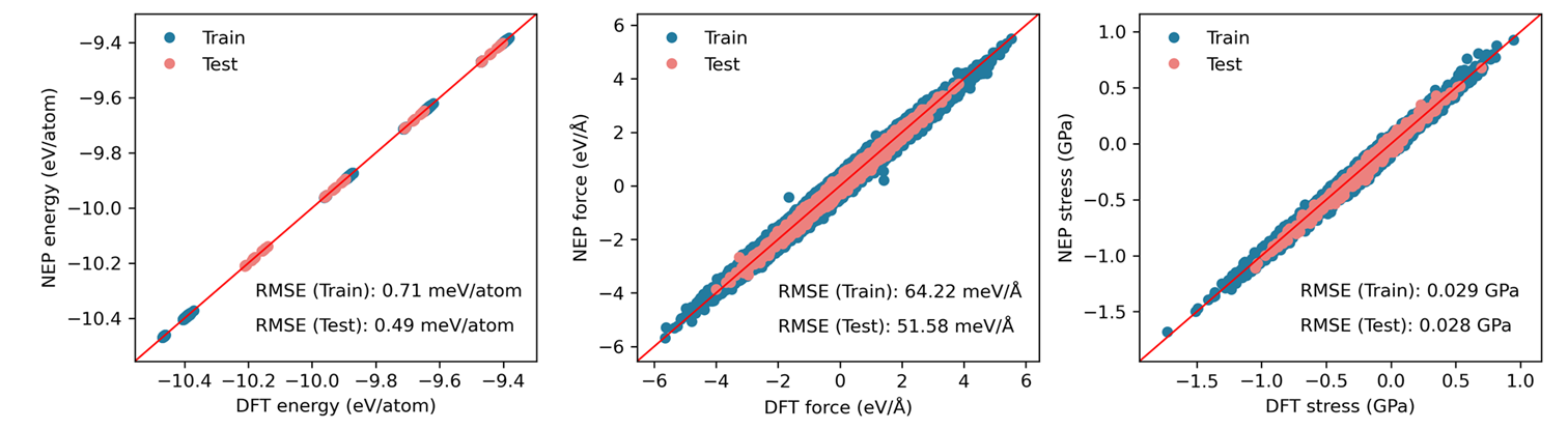 Training and Testing
